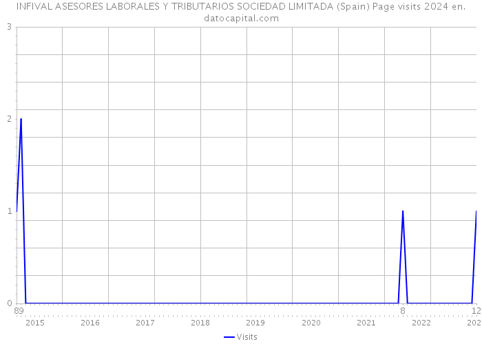 INFIVAL ASESORES LABORALES Y TRIBUTARIOS SOCIEDAD LIMITADA (Spain) Page visits 2024 