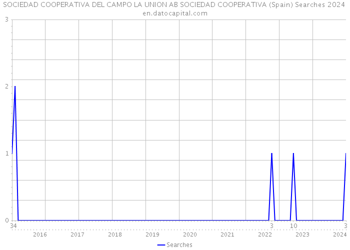 SOCIEDAD COOPERATIVA DEL CAMPO LA UNION AB SOCIEDAD COOPERATIVA (Spain) Searches 2024 