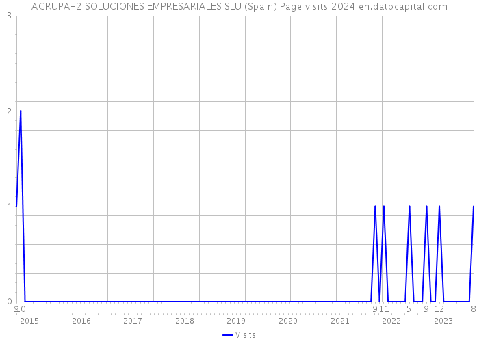 AGRUPA-2 SOLUCIONES EMPRESARIALES SLU (Spain) Page visits 2024 