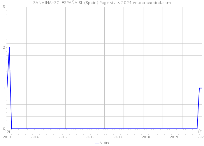SANMINA-SCI ESPAÑA SL (Spain) Page visits 2024 