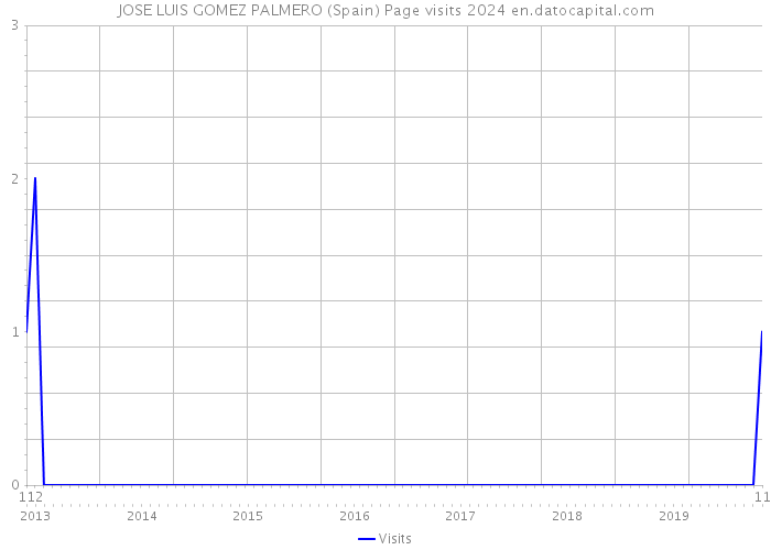 JOSE LUIS GOMEZ PALMERO (Spain) Page visits 2024 