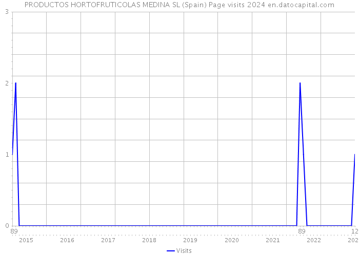 PRODUCTOS HORTOFRUTICOLAS MEDINA SL (Spain) Page visits 2024 