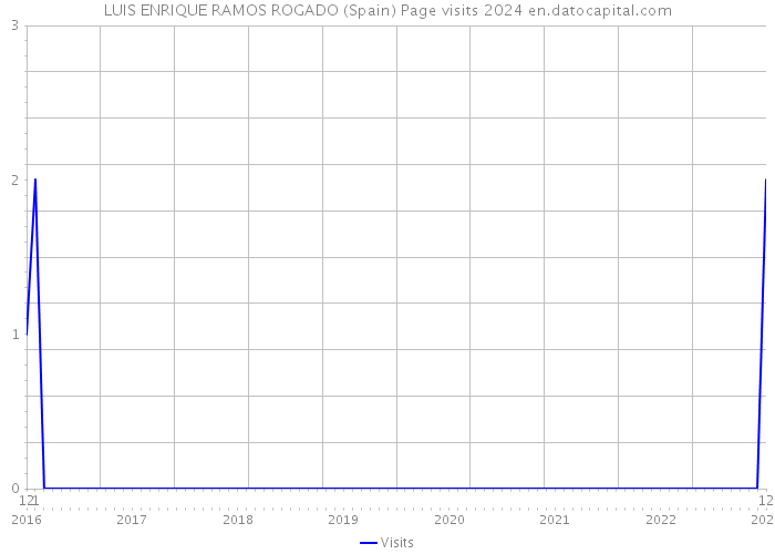 LUIS ENRIQUE RAMOS ROGADO (Spain) Page visits 2024 