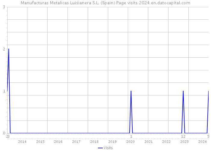 Manufacturas Metalicas Luisianera S.L. (Spain) Page visits 2024 