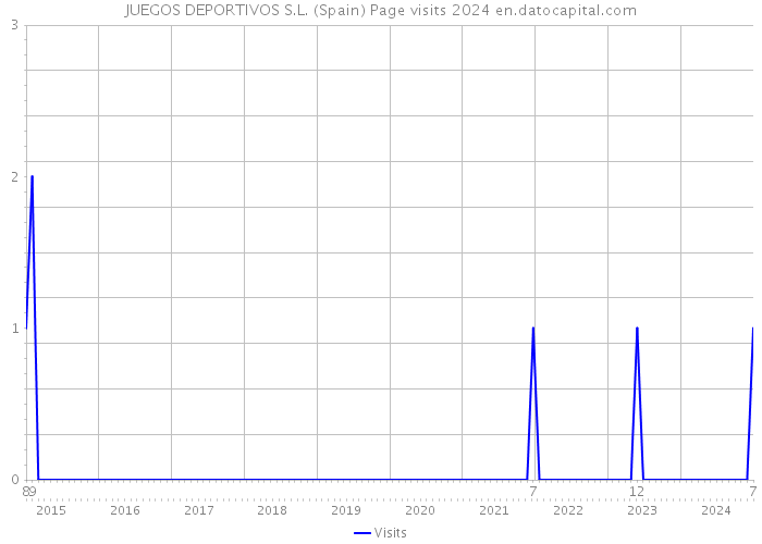 JUEGOS DEPORTIVOS S.L. (Spain) Page visits 2024 