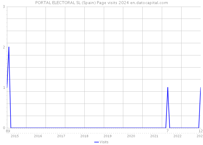 PORTAL ELECTORAL SL (Spain) Page visits 2024 