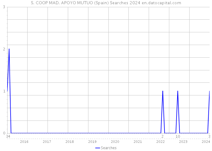 S. COOP MAD. APOYO MUTUO (Spain) Searches 2024 
