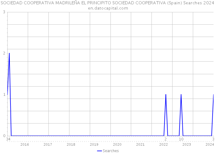 SOCIEDAD COOPERATIVA MADRILEÑA EL PRINCIPITO SOCIEDAD COOPERATIVA (Spain) Searches 2024 