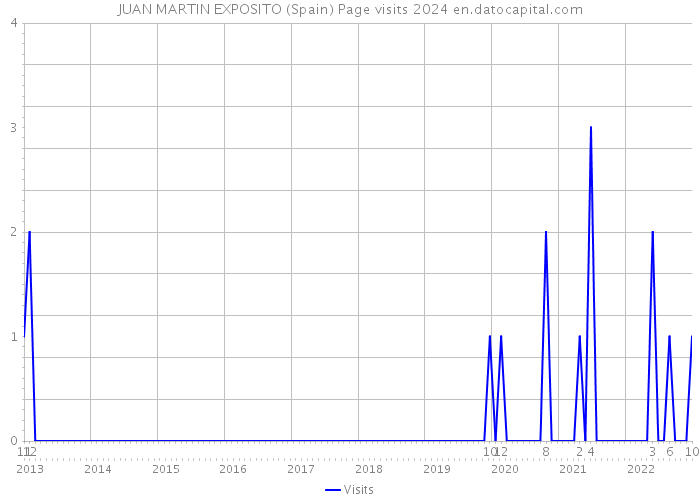 JUAN MARTIN EXPOSITO (Spain) Page visits 2024 