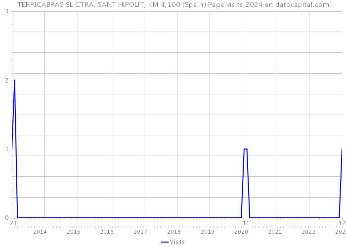 TERRICABRAS SL CTRA. SANT HIPOLIT, KM 4,100 (Spain) Page visits 2024 