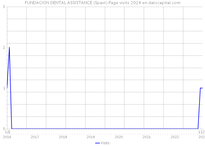 FUNDACION DENTAL ASSISTANCE (Spain) Page visits 2024 
