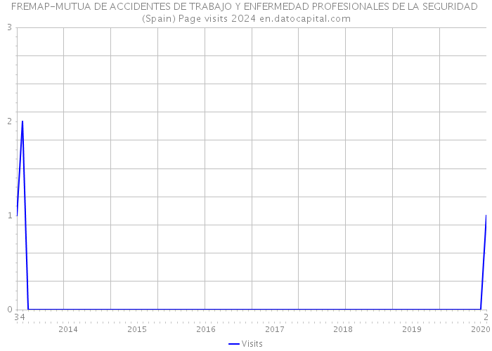 FREMAP-MUTUA DE ACCIDENTES DE TRABAJO Y ENFERMEDAD PROFESIONALES DE LA SEGURIDAD (Spain) Page visits 2024 