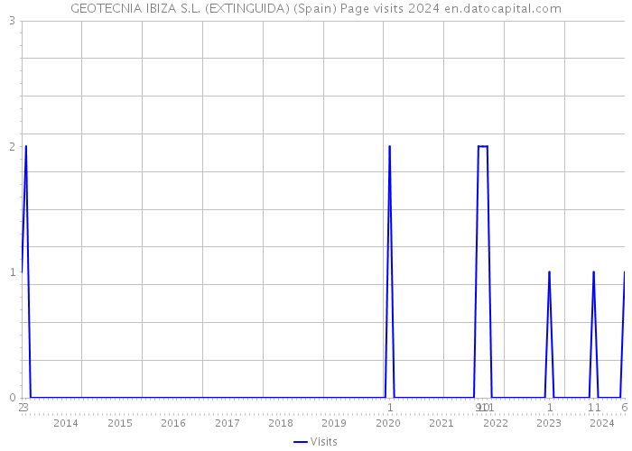 GEOTECNIA IBIZA S.L. (EXTINGUIDA) (Spain) Page visits 2024 
