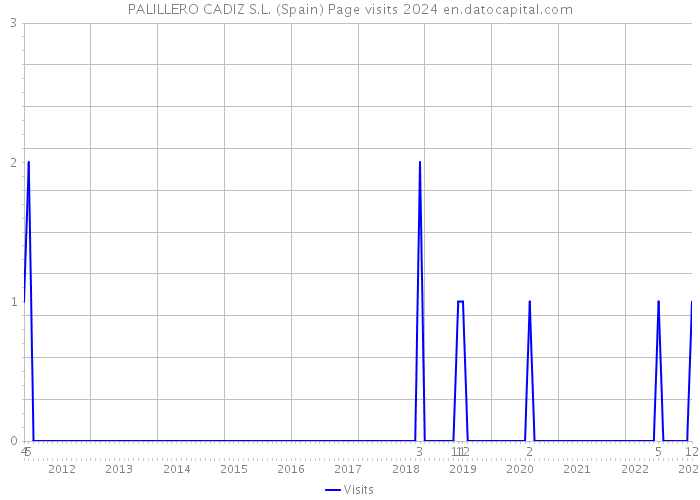 PALILLERO CADIZ S.L. (Spain) Page visits 2024 