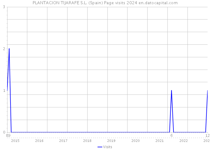 PLANTACION TIJARAFE S.L. (Spain) Page visits 2024 