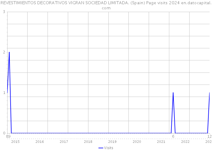 REVESTIMIENTOS DECORATIVOS VIGRAN SOCIEDAD LIMITADA. (Spain) Page visits 2024 