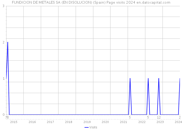FUNDICION DE METALES SA (EN DISOLUCION) (Spain) Page visits 2024 