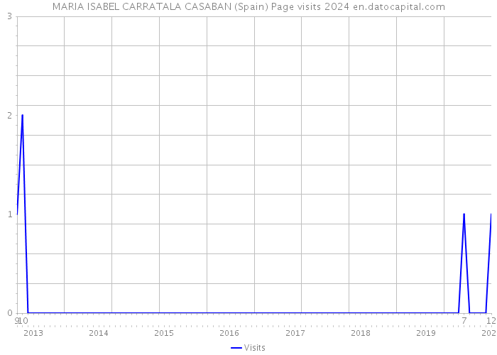 MARIA ISABEL CARRATALA CASABAN (Spain) Page visits 2024 