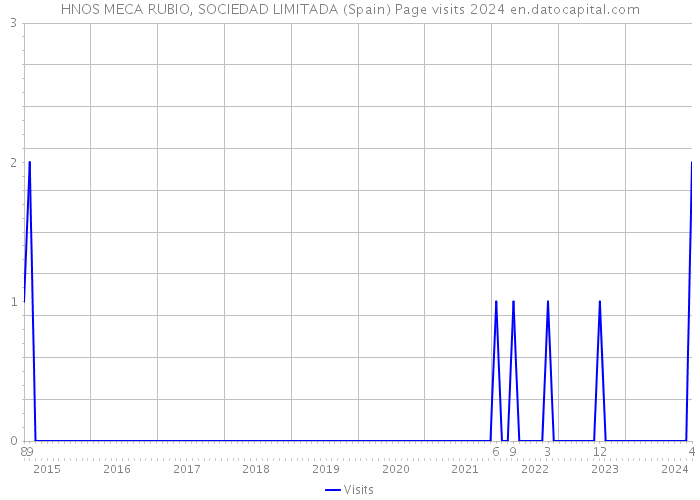 HNOS MECA RUBIO, SOCIEDAD LIMITADA (Spain) Page visits 2024 