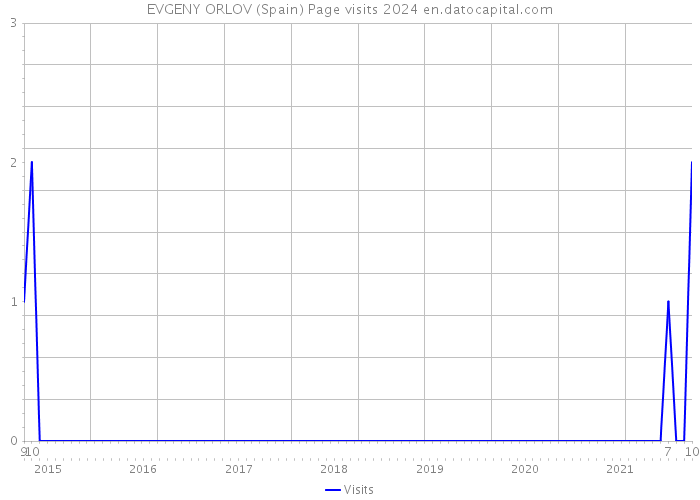 EVGENY ORLOV (Spain) Page visits 2024 