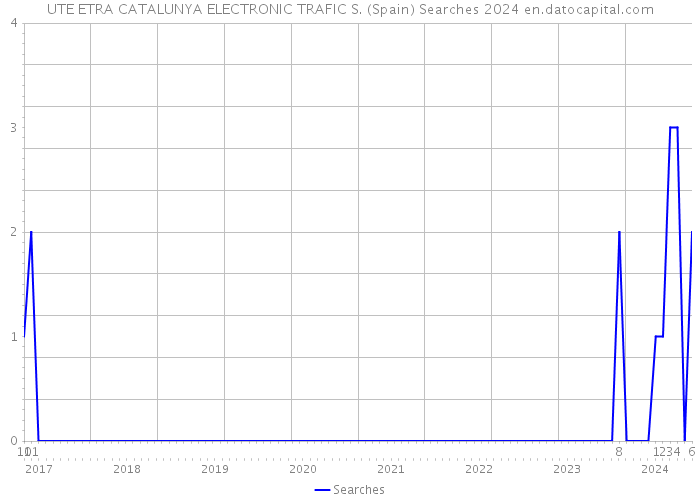 UTE ETRA CATALUNYA ELECTRONIC TRAFIC S. (Spain) Searches 2024 