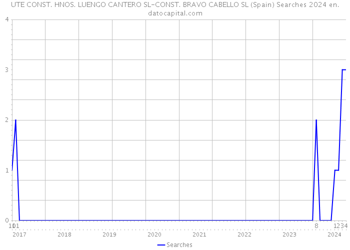 UTE CONST. HNOS. LUENGO CANTERO SL-CONST. BRAVO CABELLO SL (Spain) Searches 2024 