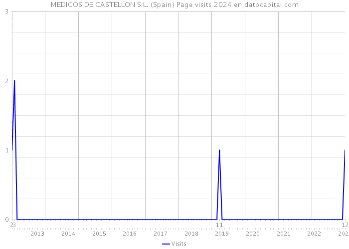 MEDICOS DE CASTELLON S.L. (Spain) Page visits 2024 