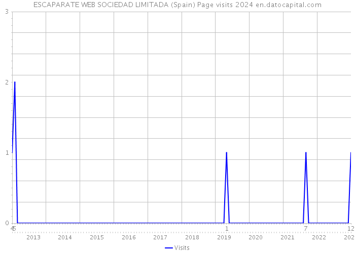ESCAPARATE WEB SOCIEDAD LIMITADA (Spain) Page visits 2024 