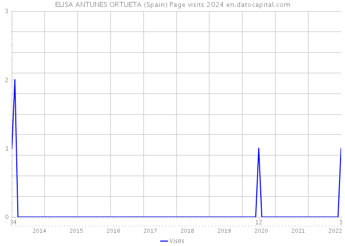 ELISA ANTUNES ORTUETA (Spain) Page visits 2024 