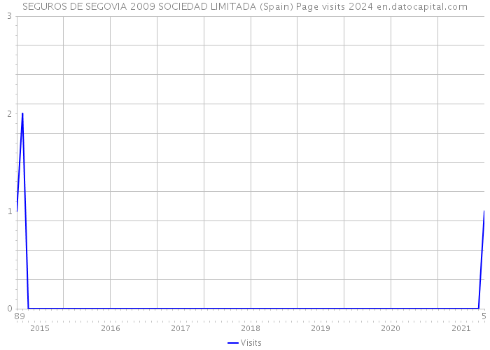 SEGUROS DE SEGOVIA 2009 SOCIEDAD LIMITADA (Spain) Page visits 2024 