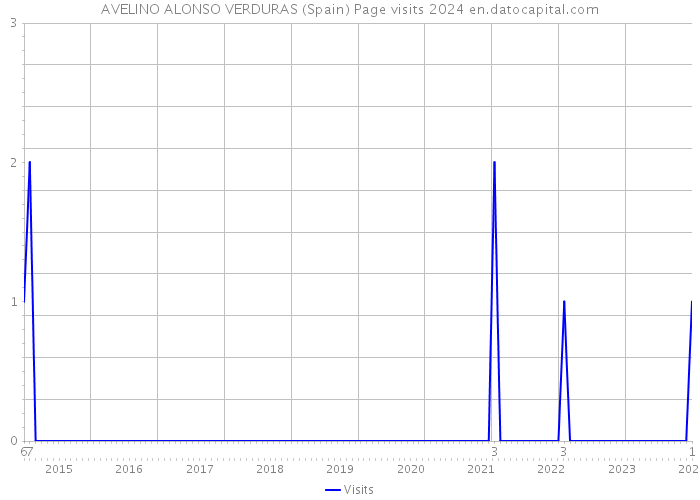 AVELINO ALONSO VERDURAS (Spain) Page visits 2024 