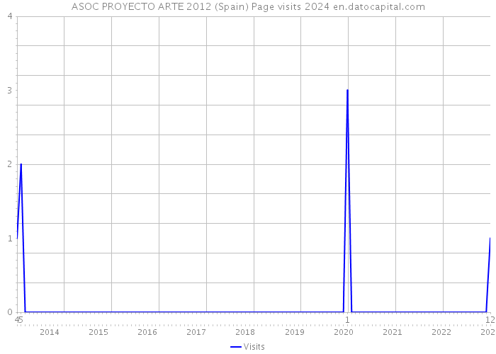 ASOC PROYECTO ARTE 2012 (Spain) Page visits 2024 