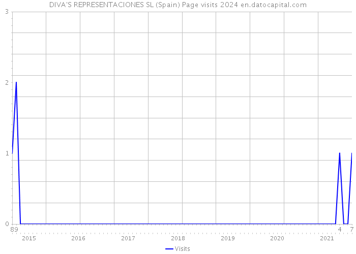 DIVA'S REPRESENTACIONES SL (Spain) Page visits 2024 