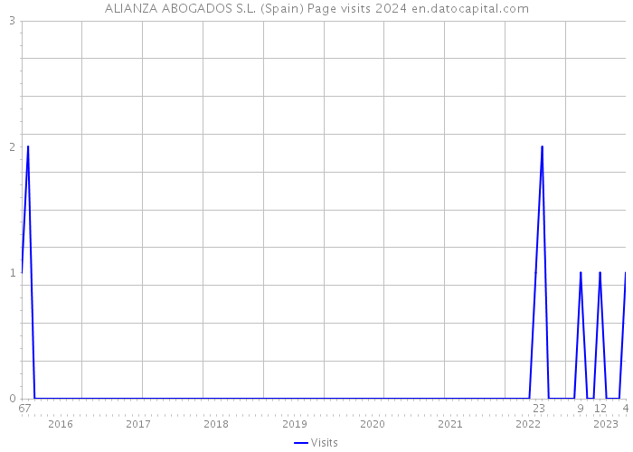 ALIANZA ABOGADOS S.L. (Spain) Page visits 2024 