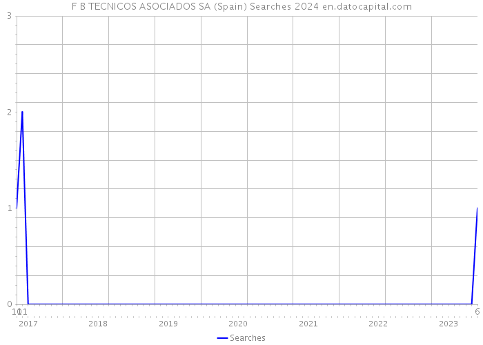 F B TECNICOS ASOCIADOS SA (Spain) Searches 2024 