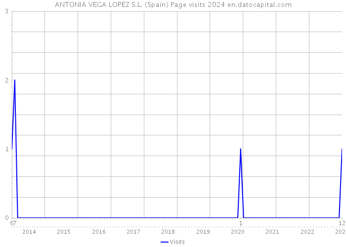ANTONIA VEGA LOPEZ S.L. (Spain) Page visits 2024 