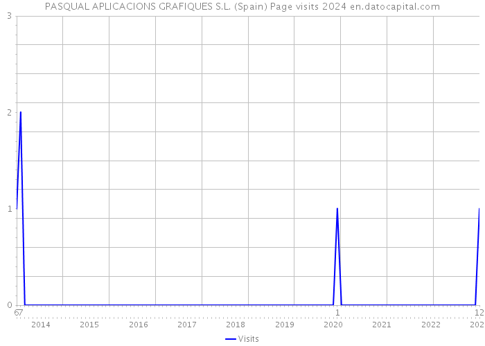 PASQUAL APLICACIONS GRAFIQUES S.L. (Spain) Page visits 2024 