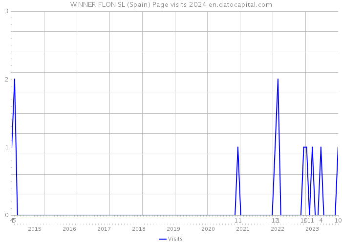WINNER FLON SL (Spain) Page visits 2024 
