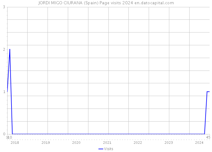 JORDI MIGO CIURANA (Spain) Page visits 2024 
