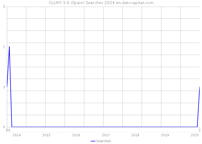 CLUNY S A (Spain) Searches 2024 