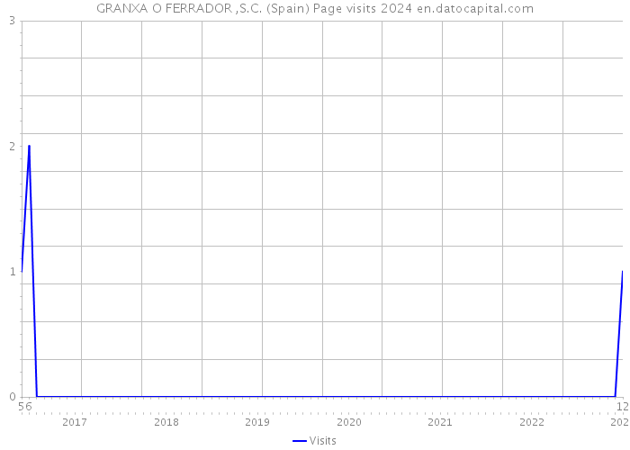 GRANXA O FERRADOR ,S.C. (Spain) Page visits 2024 