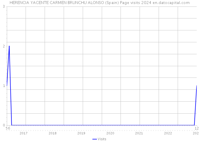 HERENCIA YACENTE CARMEN BRUNCHU ALONSO (Spain) Page visits 2024 