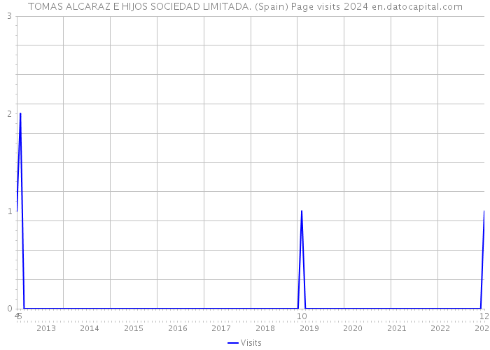 TOMAS ALCARAZ E HIJOS SOCIEDAD LIMITADA. (Spain) Page visits 2024 