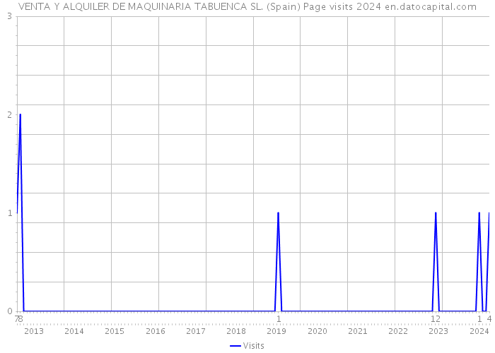 VENTA Y ALQUILER DE MAQUINARIA TABUENCA SL. (Spain) Page visits 2024 