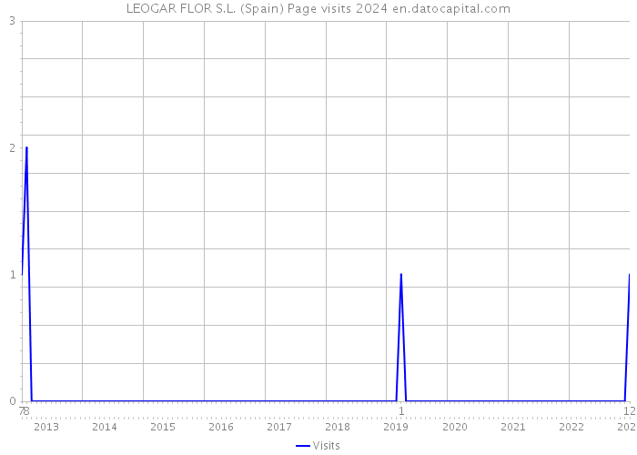 LEOGAR FLOR S.L. (Spain) Page visits 2024 