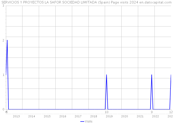 SERVICIOS Y PROYECTOS LA SAFOR SOCIEDAD LIMITADA (Spain) Page visits 2024 