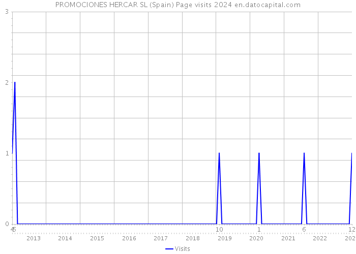 PROMOCIONES HERCAR SL (Spain) Page visits 2024 