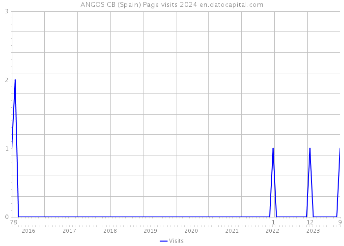 ANGOS CB (Spain) Page visits 2024 