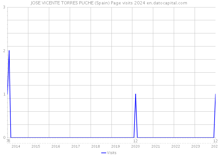JOSE VICENTE TORRES PUCHE (Spain) Page visits 2024 