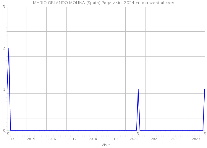 MARIO ORLANDO MOLINA (Spain) Page visits 2024 